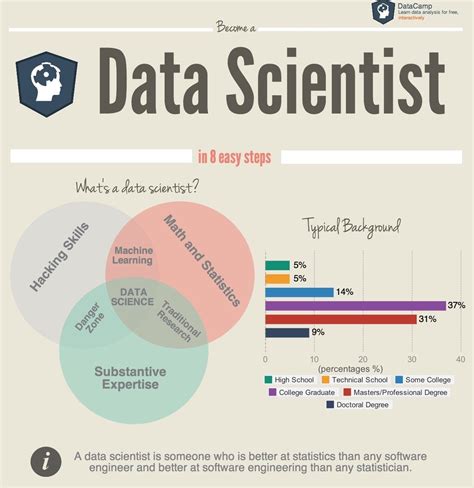 Data Scientist .